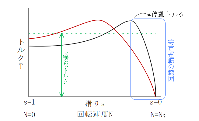 滑り－トルク特性