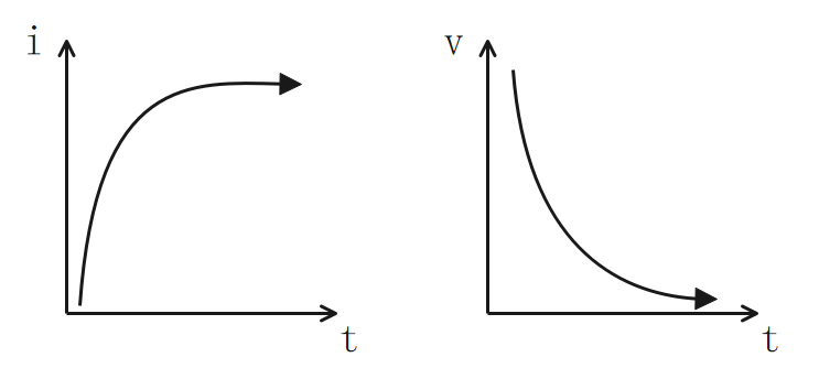 R-L回路の初期値と定常値