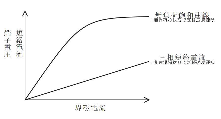 三相同期発電機の特性