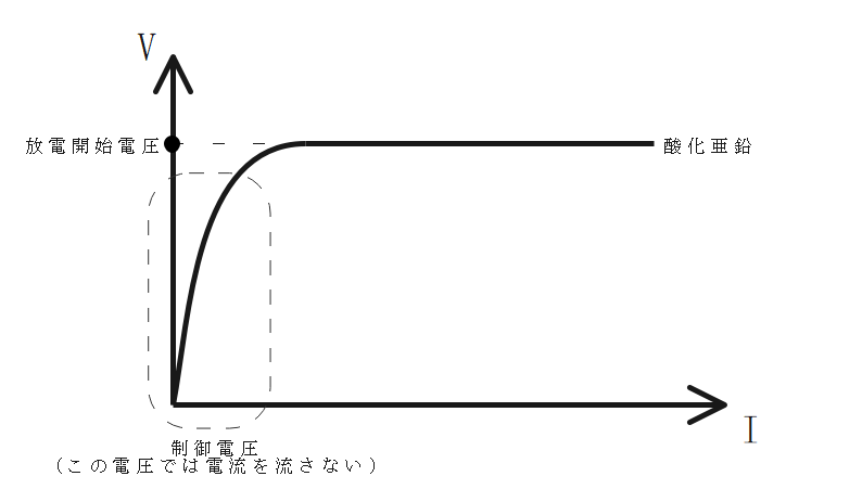 非直線抵抗特性