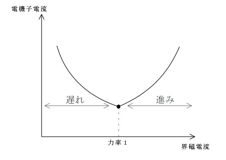 位相特性曲線、V曲線