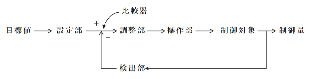 フィードバック制御