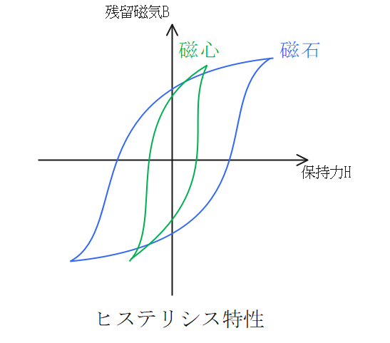 ヒステリシス特性